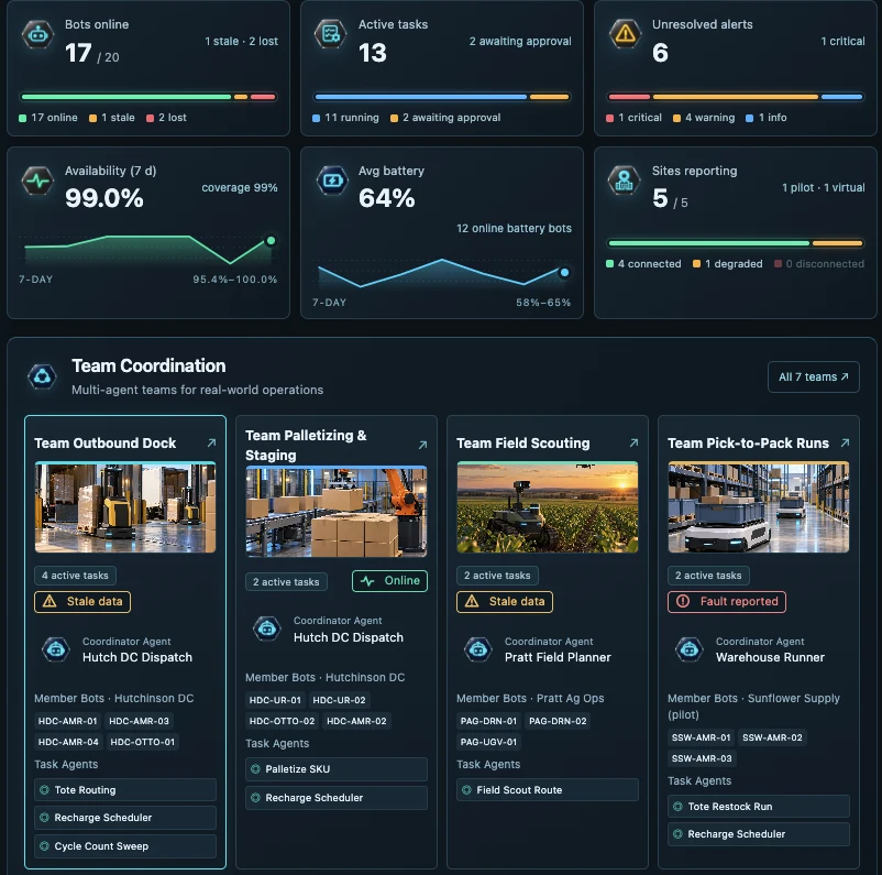 Bot Beat overview showing bots online, active tasks, unresolved alerts, availability, battery, and team coordination